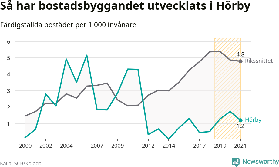 Graf: Färdigställda bostäder i flerfamiljshus i Hörby kommun och riket